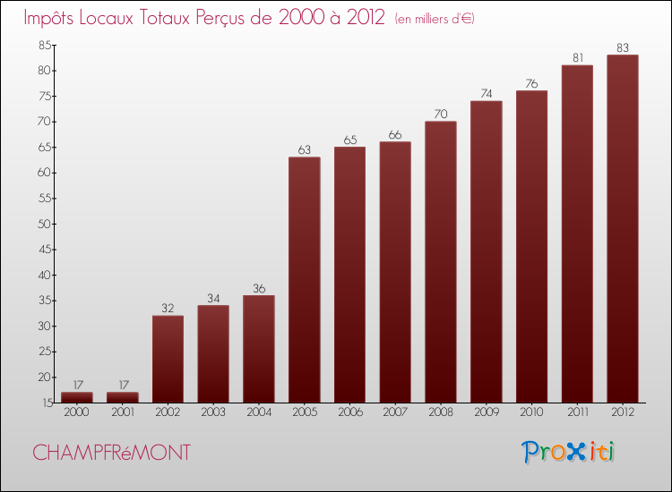 Evolution des Impôts Locaux pour la commune de CHAMPFRéMONT de 2000 à 2012 Evolution des Impôts Locaux pour CHAMPFRéMONT de 2000 à 2012