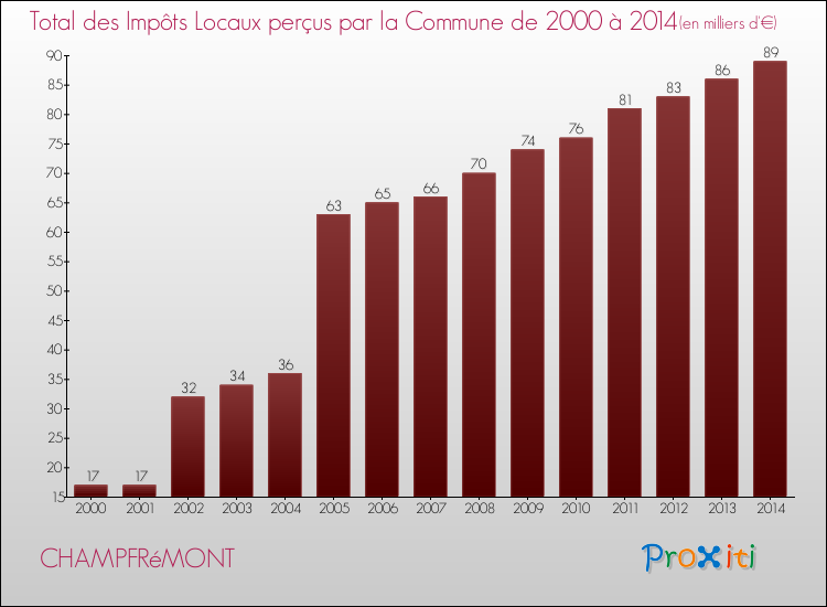 Evolution des Impôts Locaux pour la commune de CHAMPFRéMONT de 2000 à 2014 Evolution des Impôts Locaux pour CHAMPFRéMONT de 2000 à 2014