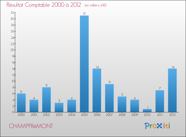 Evolution du résultat comptable pour la commune de CHAMPFRéMONT de 2000 à 2012 Evolution du résultat comptable pour CHAMPFRéMONT de 2000 à 2012