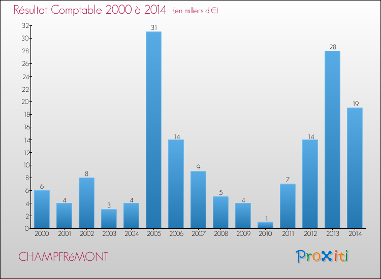 Evolution du résultat comptable pour la commune de CHAMPFRéMONT de 2000 à 2014 Evolution du résultat comptable pour CHAMPFRéMONT de 2000 à 2014