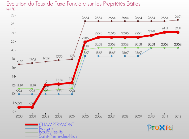 Evolution du taux de la taxe foncière sur le bati pour CHAMPFRéMONT et les communes proches de 2000 à 2012 Comparaison des taux de taxe foncière sur le bati pour CHAMPFRéMONT et les communes voisines de 2000 à 2012