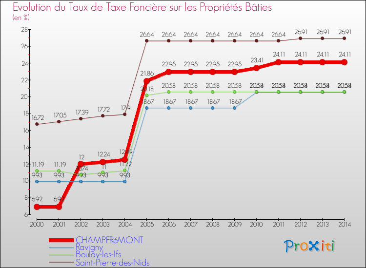 Evolution du taux de la taxe foncière sur le bati pour CHAMPFRéMONT et les communes proches de 2000 à 2014 Comparaison des taux de taxe foncière sur le bati pour CHAMPFRéMONT et les communes voisines de 2000 à 2014