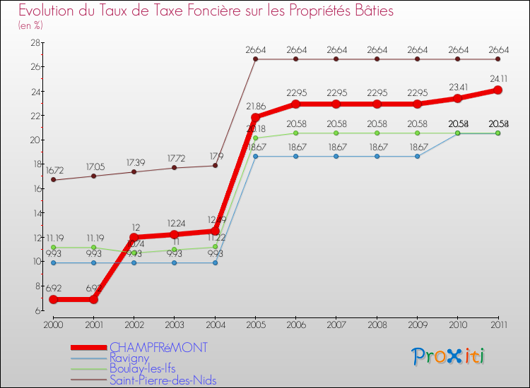 Evolution du taux de la taxe foncière sur le bati pour CHAMPFRéMONT et les communes proches Comparaison des taux de taxe foncière sur le bati pour CHAMPFRéMONT et les communes voisines