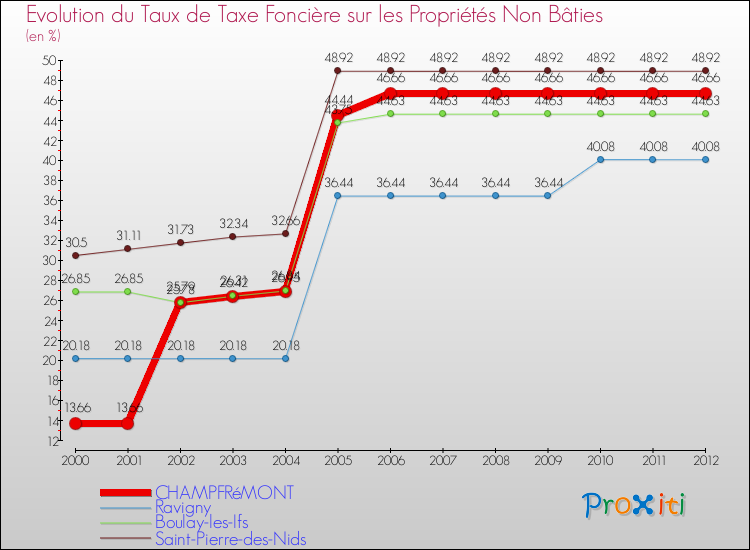 Evolution du taux de la taxe foncière sur les immeubles et terrains non batis pour CHAMPFRéMONT et les communes proches de 2000 à 2012 Comparaison des taux de la taxe foncière sur les immeubles et terrains non batis pour CHAMPFRéMONT et les communes voisines de 2000 à 2012