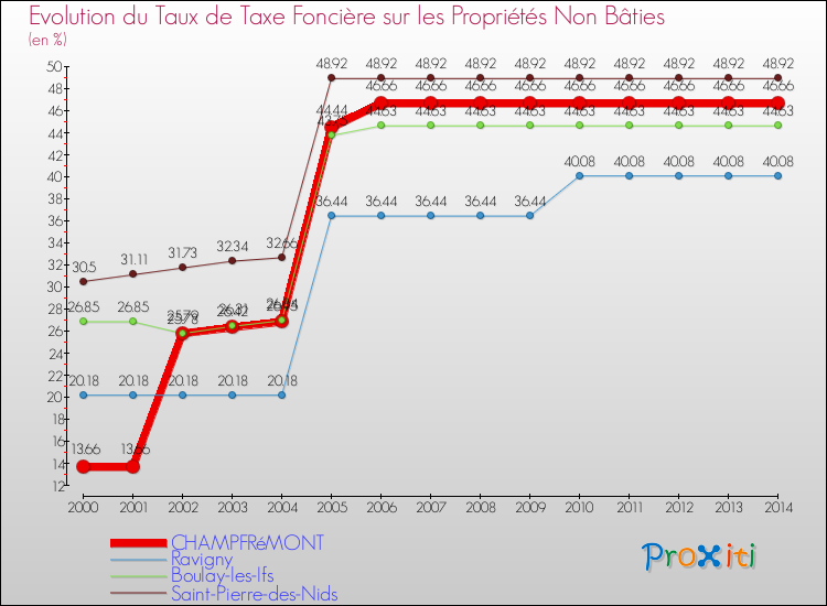 Evolution du taux de la taxe foncière sur les immeubles et terrains non batis pour CHAMPFRéMONT et les communes proches de 2000 à 2014 Comparaison des taux de la taxe foncière sur les immeubles et terrains non batis pour CHAMPFRéMONT et les communes voisines de 2000 à 2014