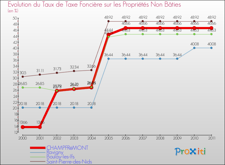 Evolution du taux de la taxe foncière sur les immeubles et terrains non batis pour CHAMPFRéMONT et les communes proches Comparaison des taux de la taxe foncière sur les immeubles et terrains non batis pour CHAMPFRéMONT et les communes voisines
