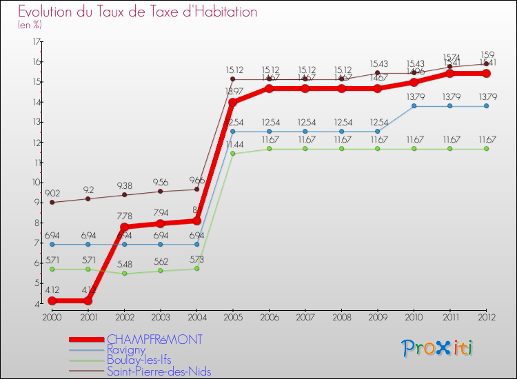 Evolution du taux de la taxe d'habitation pour CHAMPFRéMONT et les communes proches Comparaison des taux de la taxe d'habitation pour CHAMPFRéMONT et les communes voisines
