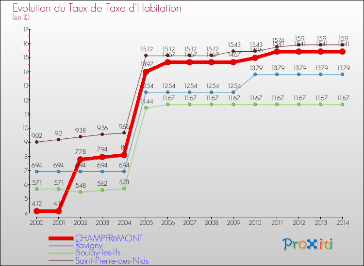 Evolution du taux de la taxe d'habitation pour CHAMPFRéMONT et les communes proches de 2000 à 2014 Comparaison des taux de la taxe d'habitation pour CHAMPFRéMONT et les communes voisines de 2000 à 2014