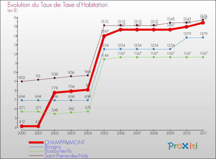 Evolution du taux de la taxe d'habitation pour CHAMPFRéMONT et les communes proches Comparaison des taux de la taxe d'habitation pour CHAMPFRéMONT et les communes voisines