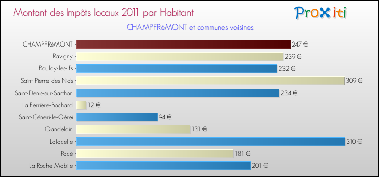 Montant des impôts locaux par Habitant pour CHAMPFRéMONT et les communes proches Comparaison des impôts locaux par habitant pour CHAMPFRéMONT et les communes voisines