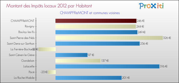 Montant des impôts locaux par Habitant pour CHAMPFRéMONT et les communes proches Comparaison des impôts locaux par habitant pour CHAMPFRéMONT et les communes voisines