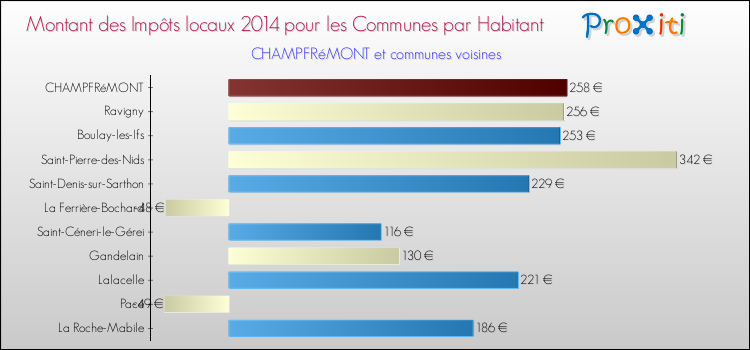 Montant des impôts locaux par Habitant pour CHAMPFRéMONT et les communes proches en 2014 Comparaison des impôts locaux par habitant pour CHAMPFRéMONT et les communes voisines en 2014