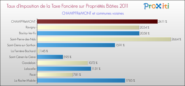 Taux d'imposition de la taxe foncière sur le bati 2011 pour CHAMPFRéMONT et les communes proches Comparaison des taux d'imposition de la taxe foncière sur le bati 2011 pour CHAMPFRéMONT et les communes voisines
