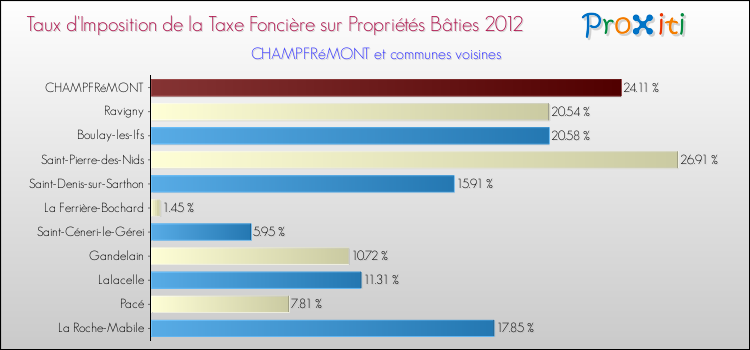 Taux d'imposition de la taxe foncière sur le bati 2012 pour CHAMPFRéMONT et les communes proches Comparaison des taux d'imposition de la taxe foncière sur le bati 2012 pour CHAMPFRéMONT et les communes voisines