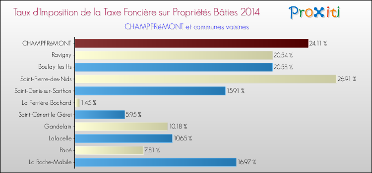 Taux d'imposition de la taxe foncière sur le bati 2014 pour CHAMPFRéMONT et les communes proches Comparaison des taux d'imposition de la taxe foncière sur le bati 2014 pour CHAMPFRéMONT et les communes voisines