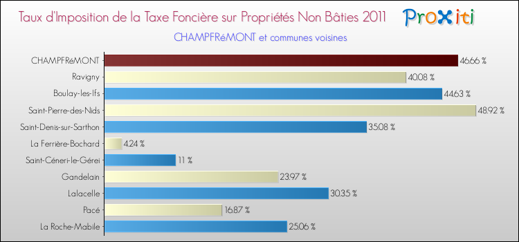 Taux d'imposition de la taxe foncière sur les immeubles et terrains non batis 2011 pour CHAMPFRéMONT et les communes proches Comparaison des taux d'imposition de la taxe foncière sur les immeubles et terrains non batis 2011 pour CHAMPFRéMONT et les communes voisines