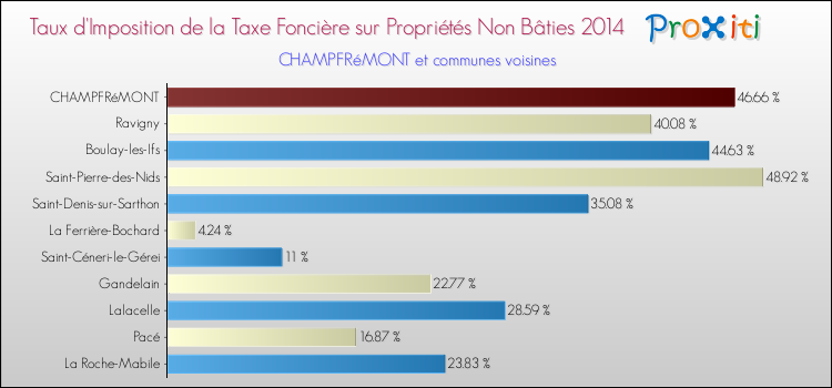 Taux d'imposition de la taxe foncière sur les immeubles et terrains non batis 2014 pour CHAMPFRéMONT et les communes proches Comparaison des taux d'imposition de la taxe foncière sur les immeubles et terrains non batis 2014 pour CHAMPFRéMONT et les communes voisines