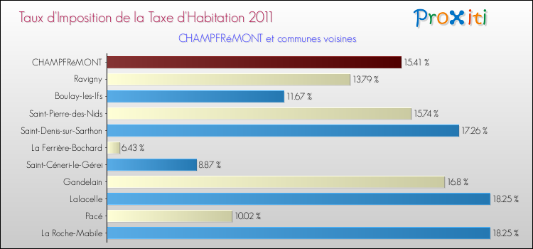 Taux d'imposition de la taxe d'habitation 2011 pour CHAMPFRéMONT et les communes proches Comparaison des taux d'imposition de la taxe d'habitation 2011 pour CHAMPFRéMONT et les communes voisines