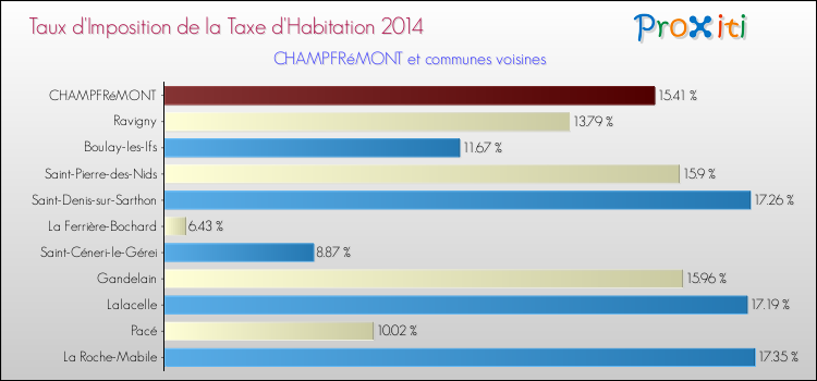 Taux d'imposition de la taxe d'habitation 2014 pour CHAMPFRéMONT et les communes proches Comparaison des taux d'imposition de la taxe d'habitation 2014 pour CHAMPFRéMONT et les communes voisines