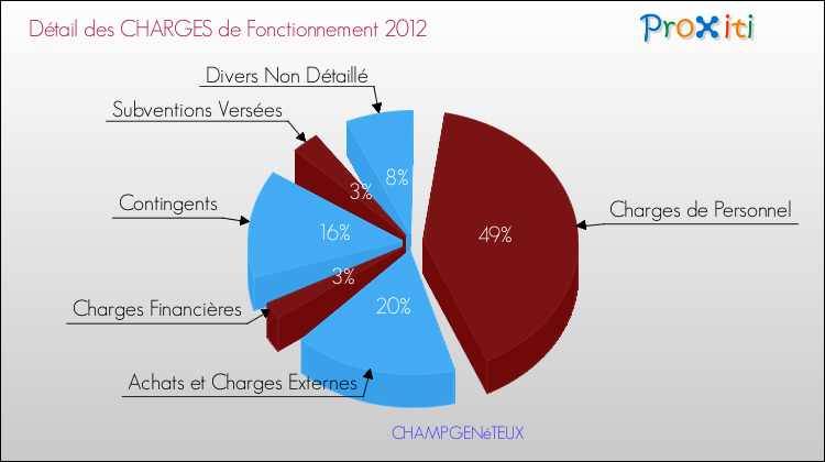Décomposition des Charges de Fonctionnement 2012 de la commune de CHAMPGENéTEUX Charges de Fonctionnement 2012 pour la commune de CHAMPGENéTEUX