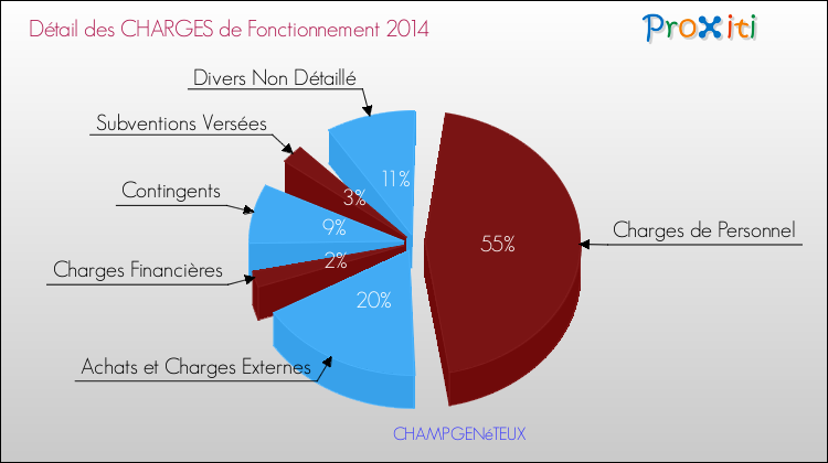 Décomposition des Charges de Fonctionnement 2014 de la commune de CHAMPGENéTEUX Charges de Fonctionnement 2014 pour la commune de CHAMPGENéTEUX
