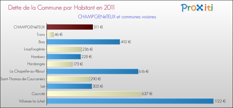 Dette par habitant de la commune en 2011 pour CHAMPGENéTEUX et les communes proches Comparaison de la dette par habitant de la commune en 2011 pour CHAMPGENéTEUX et les communes voisines