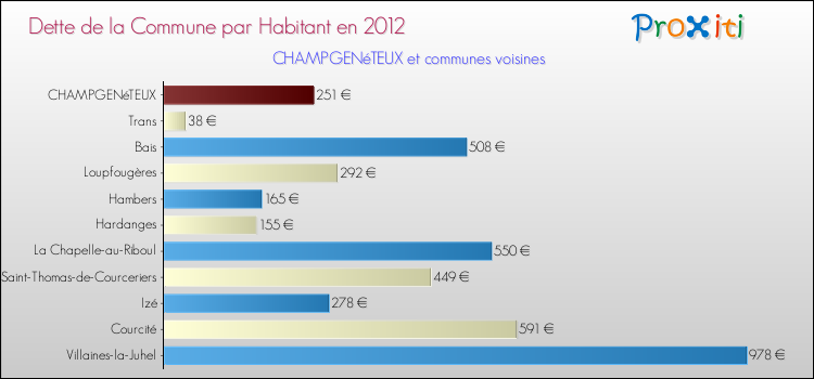 Dette par habitant de la commune en 2012 pour CHAMPGENéTEUX et les communes proches Comparaison de la dette par habitant de la commune en 2012 pour CHAMPGENéTEUX et les communes voisines