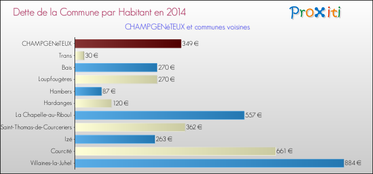 Dette par habitant de la commune en 2014 pour CHAMPGENéTEUX et les communes proches Comparaison de la dette par habitant de la commune en 2014 pour CHAMPGENéTEUX et les communes voisines