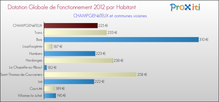 Montant des dotations globales de fonctionnement DGF par Habitant pour CHAMPGENéTEUX et les communes proches Comparaison des des dotations globales de fonctionnement DGF par habitant pour CHAMPGENéTEUX et les communes voisines