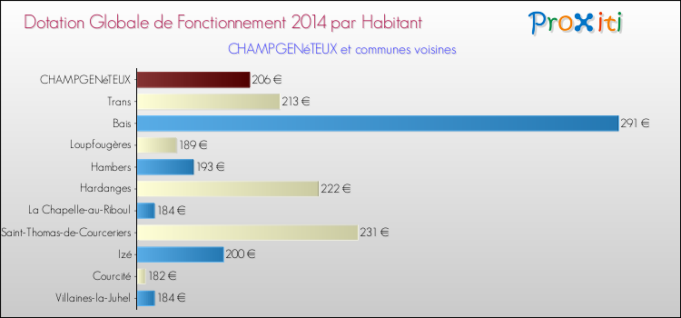 Montant des dotations globales de fonctionnement DGF par Habitant pour CHAMPGENéTEUX et les communes proches en 2014. Comparaison des des dotations globales de fonctionnement DGF par habitant pour CHAMPGENéTEUX et les communes voisines en 2014.