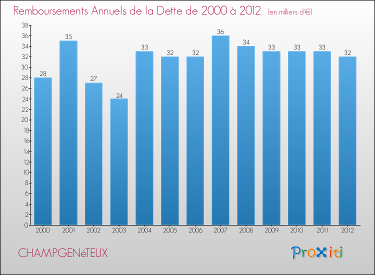 Evolution de l'annuité de la dette pour la commune de CHAMPGENéTEUX de 2000 à 2012 Annuités de la dette pour CHAMPGENéTEUX de 2000 à 2012