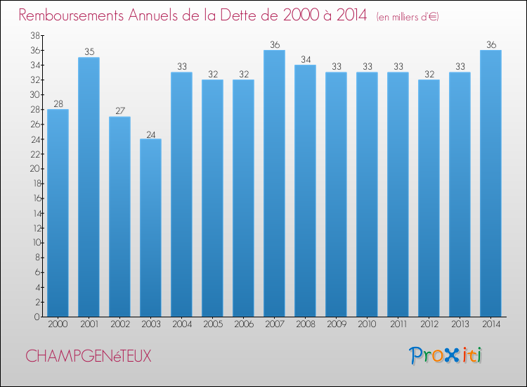 Evolution de l'annuité de la dette pour la commune de CHAMPGENéTEUX de 2000 à 2014 Annuités de la dette pour CHAMPGENéTEUX de 2000 à 2014