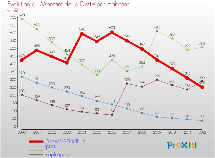 Evolution de la dette par habitant pour la commune de CHAMPGENéTEUX et les communes proches de 2000 à 2012 Comparaison de la dette par habitant pour CHAMPGENéTEUX et les communes voisines de 2000 à 2012