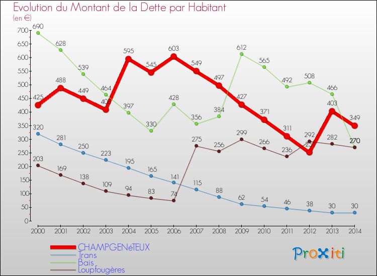 Evolution de la dette par habitant pour la commune de CHAMPGENéTEUX et les communes proches de 2000 à 2014 Comparaison de la dette par habitant pour CHAMPGENéTEUX et les communes voisines de 2000 à 2014