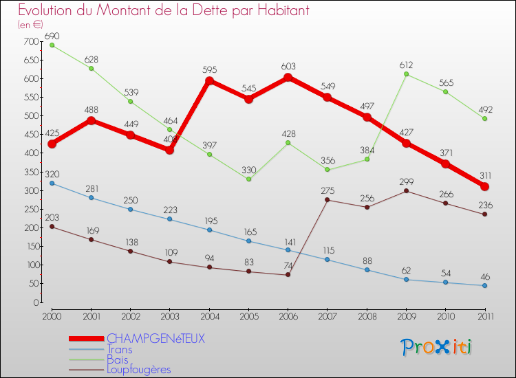 Evolution de la dette par habitant pour la commune de CHAMPGENéTEUX et les communes proches Comparaison de la dette par habitant pour CHAMPGENéTEUX et les communes voisines
