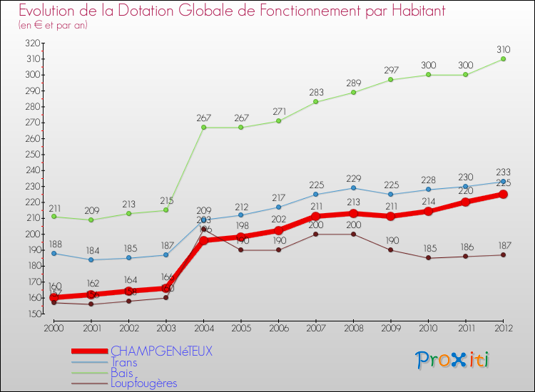 Evolution et montant de la dotation globale de fonctionnement par Habitant pour CHAMPGENéTEUX et les communes proches Comparaison des dotations globales de fonctionnement par habitant pour CHAMPGENéTEUX et les communes voisines