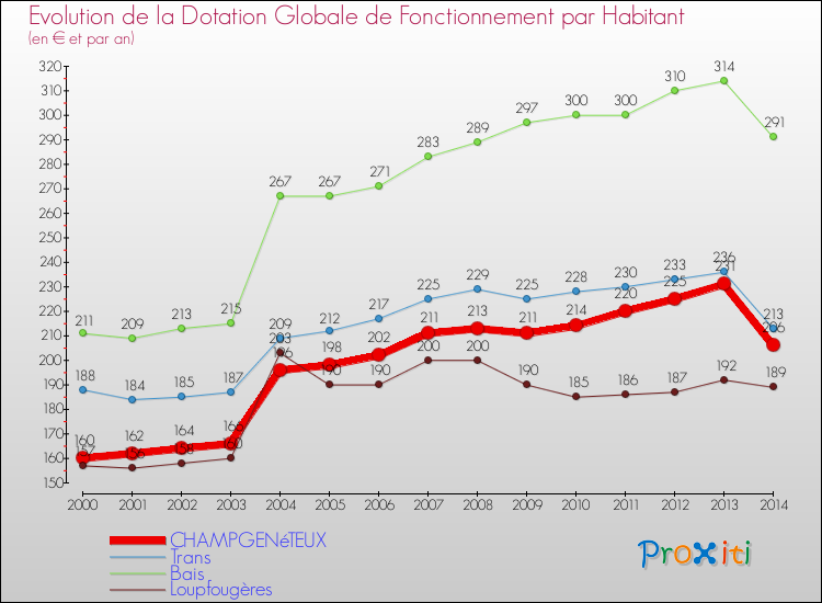 Evolution et montant de la dotation globale de fonctionnement par Habitant pour CHAMPGENéTEUX et les communes proches de 2000 à 2014. Comparaison des dotations globales de fonctionnement par habitant pour CHAMPGENéTEUX et les communes voisines de 2000 à 2014.