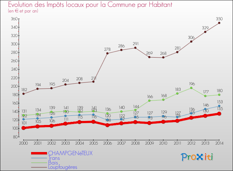 Evolution et montant des impôts locaux par Habitant pour CHAMPGENéTEUX et les communes proches de 2000 à 2014 Comparaison des impôts locaux par habitant pour CHAMPGENéTEUX et les communes voisines de 2000 à 2014