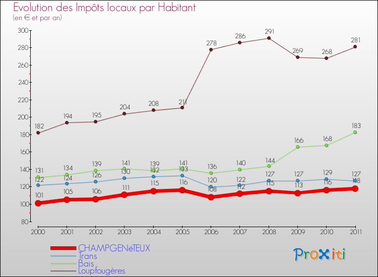 Evolution et montant des impôts locaux par Habitant pour CHAMPGENéTEUX et les communes proches Comparaison des impôts locaux par habitant pour CHAMPGENéTEUX et les communes voisines