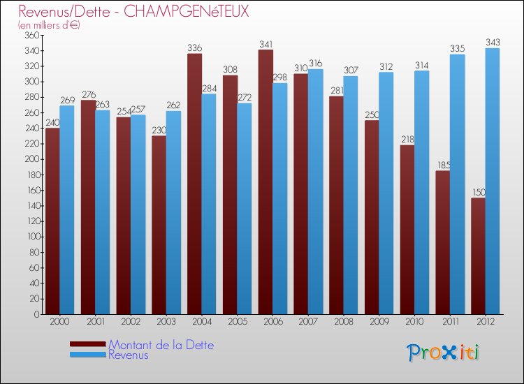 Evolution comparée de la dette et des revenus pour la commune de CHAMPGENéTEUX de 2000 à 2012 Comparaison de la dette et des revenus pour CHAMPGENéTEUX de 2000 à 2012