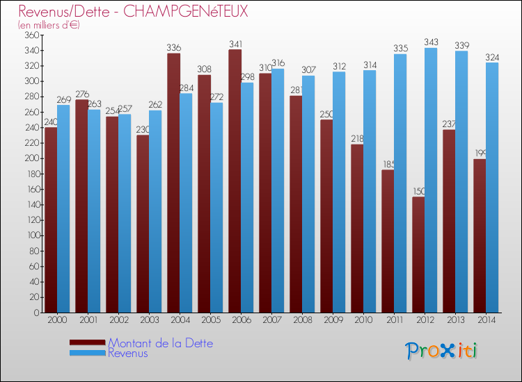 Evolution comparée de la dette et des revenus pour la commune de CHAMPGENéTEUX de 2000 à 2014 Comparaison de la dette et des revenus pour CHAMPGENéTEUX de 2000 à 2014