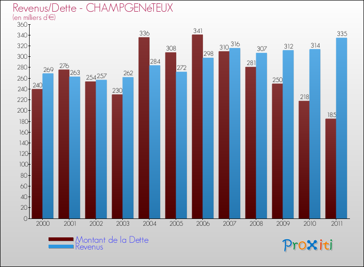 Evolution comparée de la dette et des revenus pour la commune de CHAMPGENéTEUX de 2000 à 2011 Comparaison de la dette et des revenus pour CHAMPGENéTEUX de 2000 à 2011