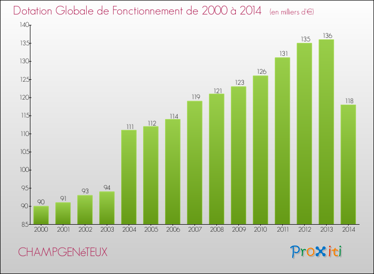 Evolution du montant de la Dotation Globale de Fonctionnement pour la commune de CHAMPGENéTEUX de 2000 à 2014 Evolution du montant de la Dotation Globale de Fonctionnement pour CHAMPGENéTEUX de 2000 à 2014