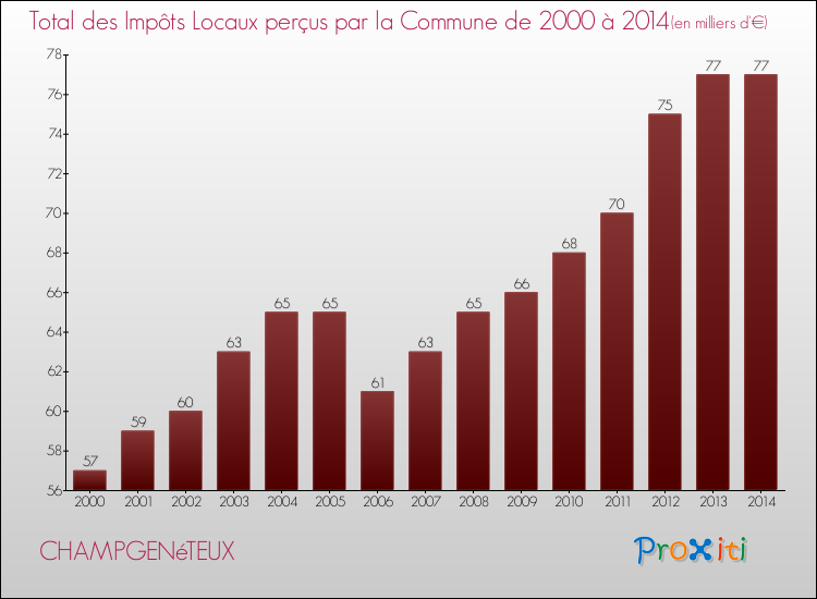 Evolution des Impôts Locaux pour la commune de CHAMPGENéTEUX de 2000 à 2014 Evolution des Impôts Locaux pour CHAMPGENéTEUX de 2000 à 2014