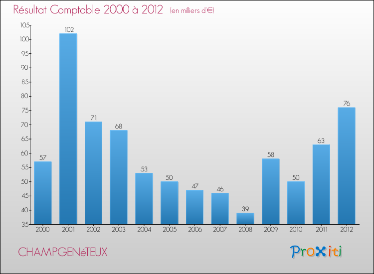 Evolution du résultat comptable pour la commune de CHAMPGENéTEUX de 2000 à 2012 Evolution du résultat comptable pour CHAMPGENéTEUX de 2000 à 2012