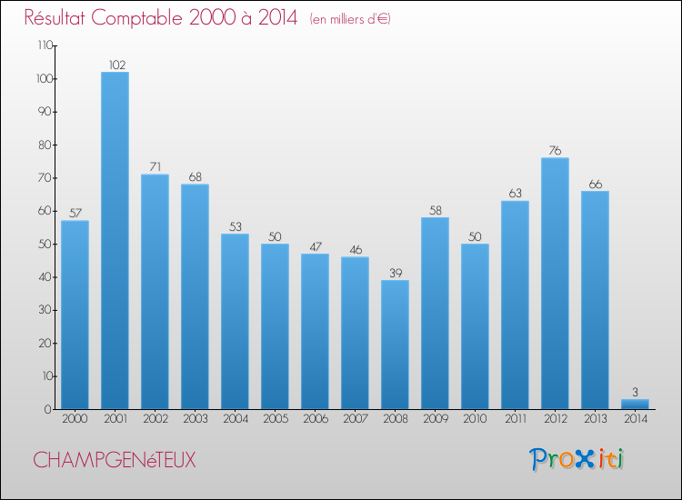 Evolution du résultat comptable pour la commune de CHAMPGENéTEUX de 2000 à 2014 Evolution du résultat comptable pour CHAMPGENéTEUX de 2000 à 2014
