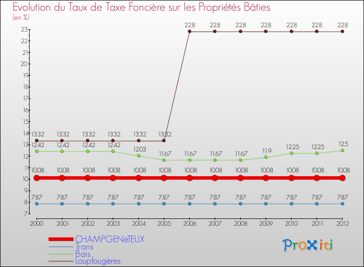 Evolution du taux de la taxe foncière sur le bati pour CHAMPGENéTEUX et les communes proches de 2000 à 2012 Comparaison des taux de taxe foncière sur le bati pour CHAMPGENéTEUX et les communes voisines de 2000 à 2012