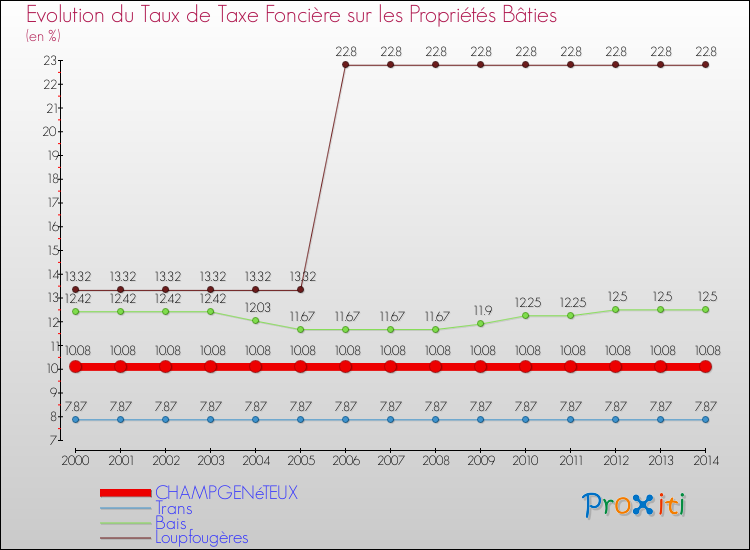Evolution du taux de la taxe foncière sur le bati pour CHAMPGENéTEUX et les communes proches de 2000 à 2014 Comparaison des taux de taxe foncière sur le bati pour CHAMPGENéTEUX et les communes voisines de 2000 à 2014