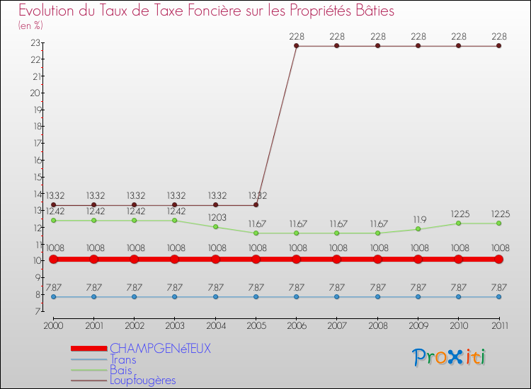 Evolution du taux de la taxe foncière sur le bati pour CHAMPGENéTEUX et les communes proches Comparaison des taux de taxe foncière sur le bati pour CHAMPGENéTEUX et les communes voisines