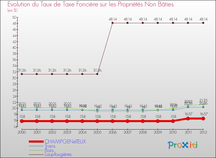 Evolution du taux de la taxe foncière sur les immeubles et terrains non batis pour CHAMPGENéTEUX et les communes proches de 2000 à 2012 Comparaison des taux de la taxe foncière sur les immeubles et terrains non batis pour CHAMPGENéTEUX et les communes voisines de 2000 à 2012